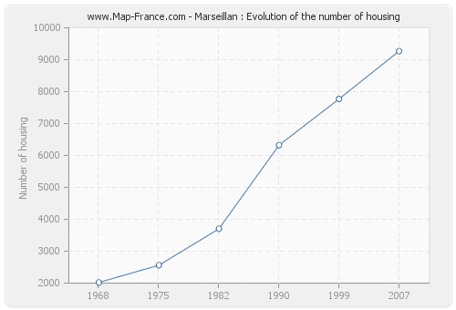 Marseillan : Evolution of the number of housing