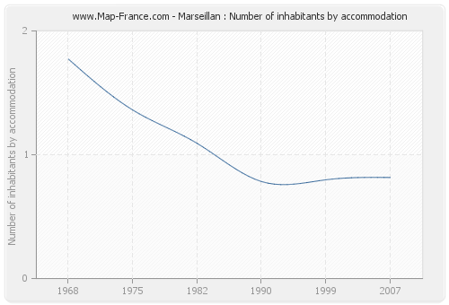 Marseillan : Number of inhabitants by accommodation