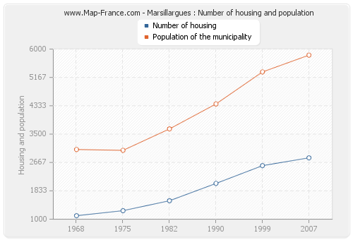 Marsillargues : Number of housing and population
