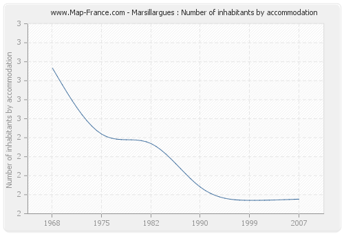 Marsillargues : Number of inhabitants by accommodation