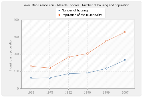 Mas-de-Londres : Number of housing and population