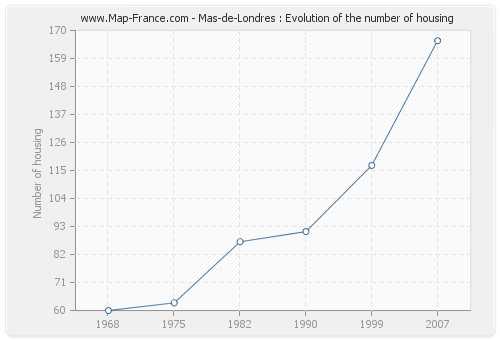 Mas-de-Londres : Evolution of the number of housing