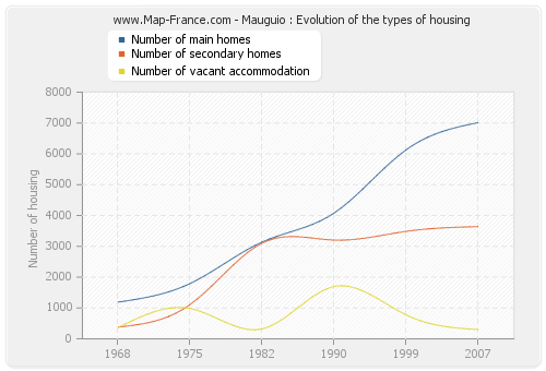 Mauguio : Evolution of the types of housing