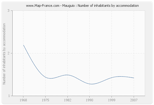 Mauguio : Number of inhabitants by accommodation