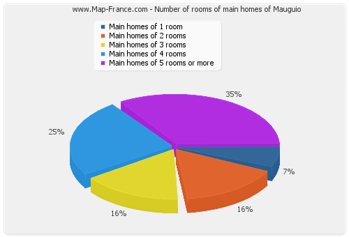 Number of rooms of main homes of Mauguio