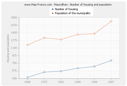 Maureilhan : Number of housing and population