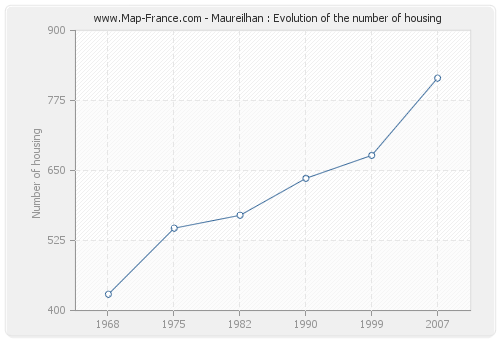 Maureilhan : Evolution of the number of housing