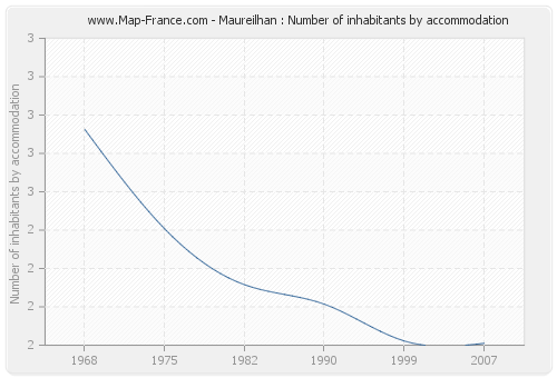 Maureilhan : Number of inhabitants by accommodation