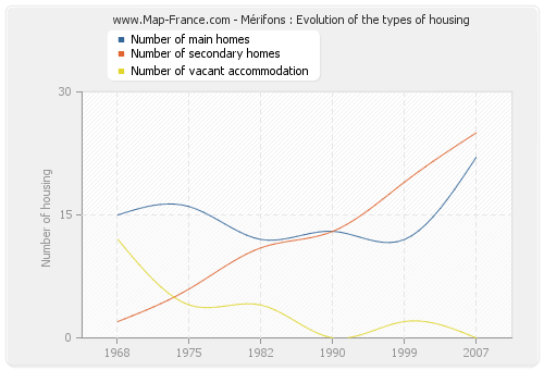 Mérifons : Evolution of the types of housing