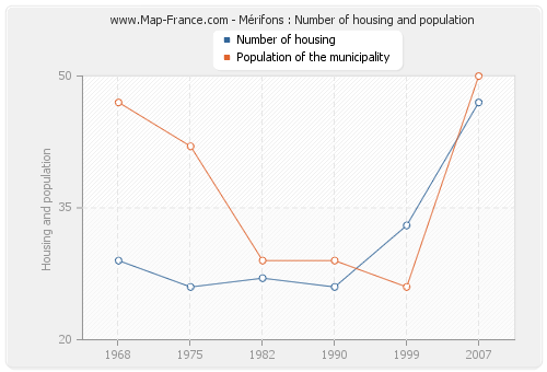 Mérifons : Number of housing and population