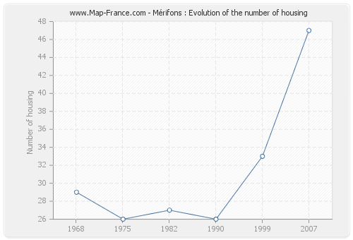Mérifons : Evolution of the number of housing