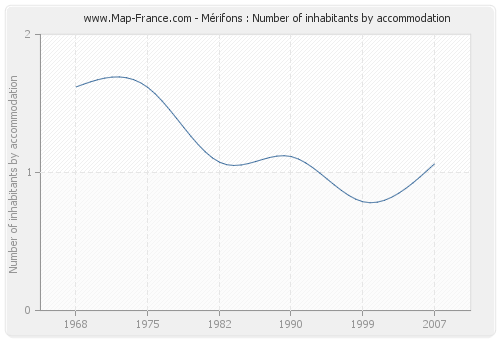 Mérifons : Number of inhabitants by accommodation