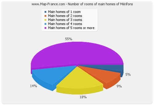 Number of rooms of main homes of Mérifons