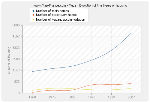 Mèze : Evolution of the types of housing