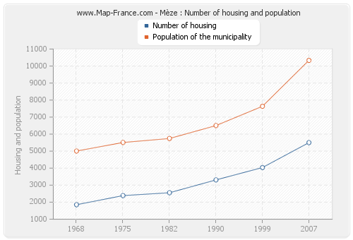 Mèze : Number of housing and population