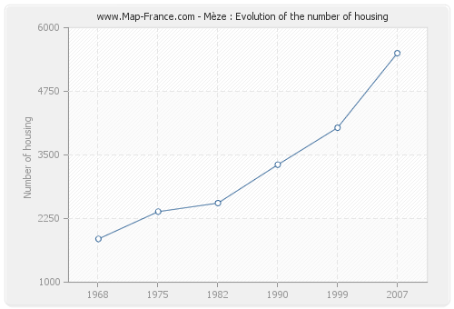 Mèze : Evolution of the number of housing