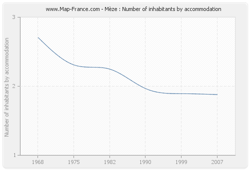 Mèze : Number of inhabitants by accommodation