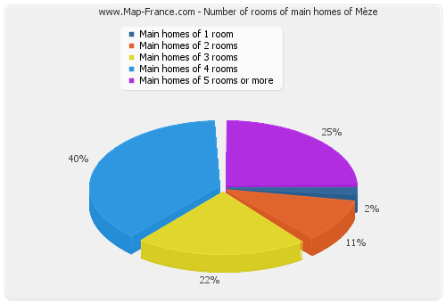 Number of rooms of main homes of Mèze