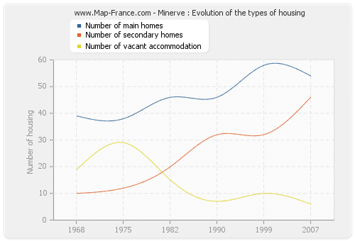 Minerve : Evolution of the types of housing