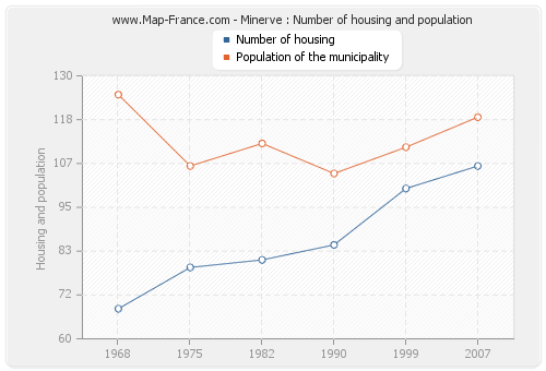 Minerve : Number of housing and population