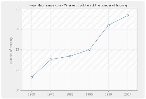 Minerve : Evolution of the number of housing