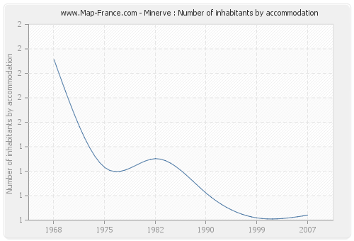 Minerve : Number of inhabitants by accommodation