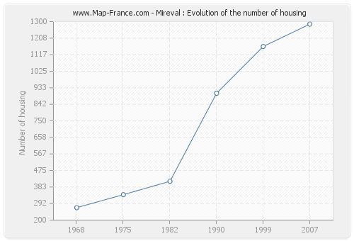 Mireval : Evolution of the number of housing