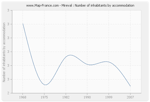 Mireval : Number of inhabitants by accommodation