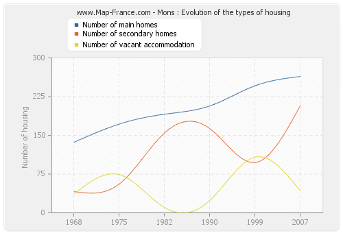 Mons : Evolution of the types of housing