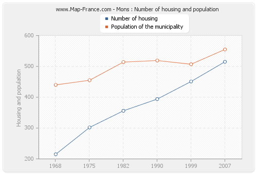 Mons : Number of housing and population