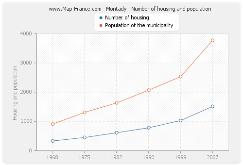 Montady : Number of housing and population