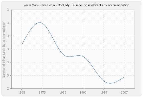 Montady : Number of inhabitants by accommodation