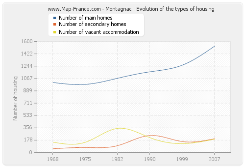 Montagnac : Evolution of the types of housing