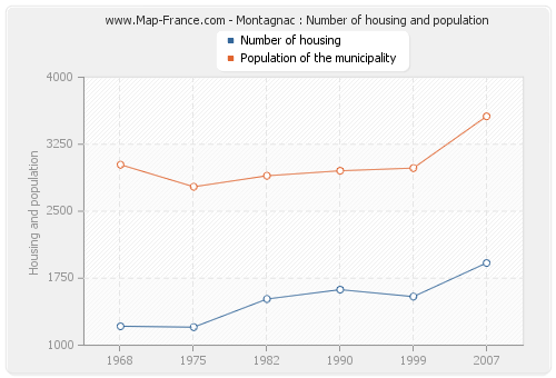 Montagnac : Number of housing and population