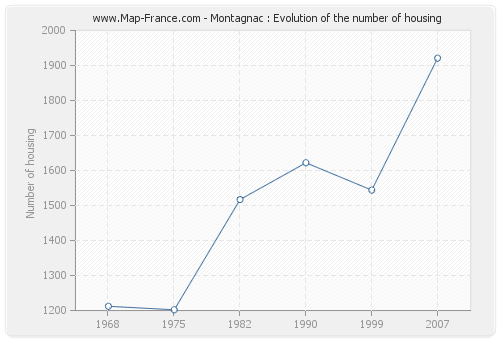 Montagnac : Evolution of the number of housing