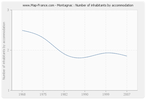 Montagnac : Number of inhabitants by accommodation