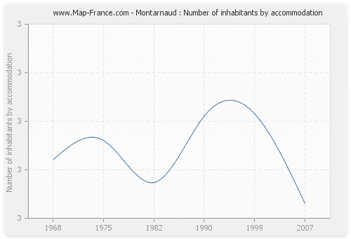 Montarnaud : Number of inhabitants by accommodation