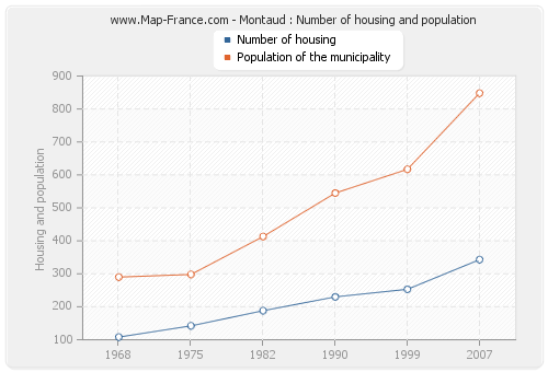 Montaud : Number of housing and population