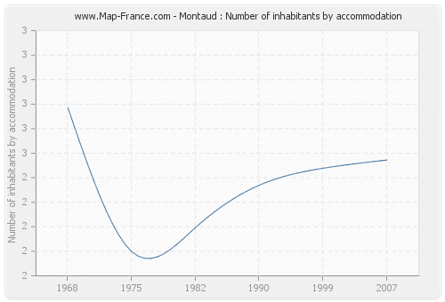 Montaud : Number of inhabitants by accommodation