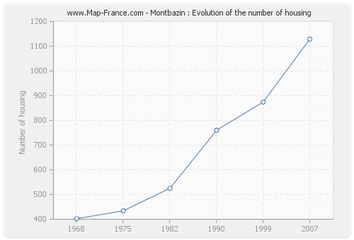 Montbazin : Evolution of the number of housing