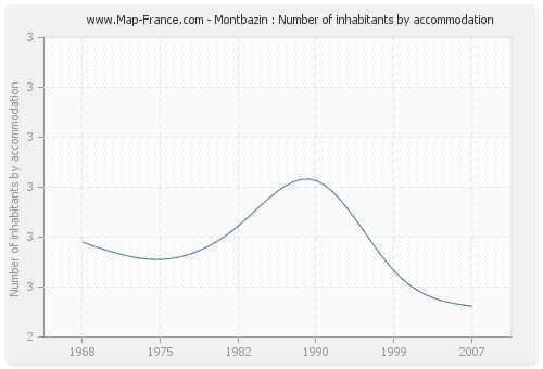 Montbazin : Number of inhabitants by accommodation