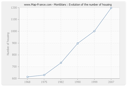 Montblanc : Evolution of the number of housing