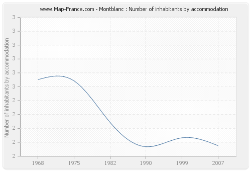 Montblanc : Number of inhabitants by accommodation