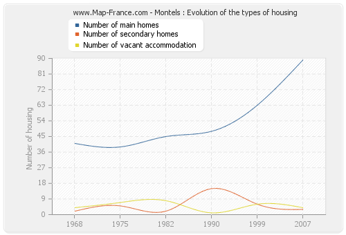 Montels : Evolution of the types of housing