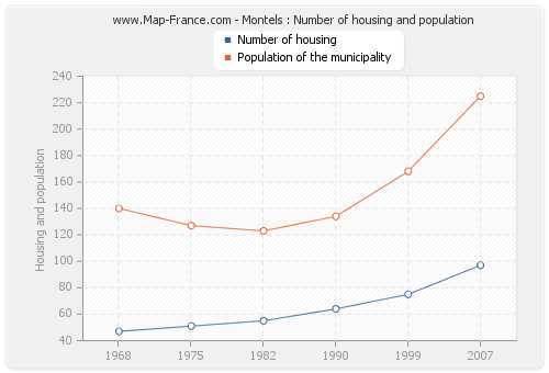 Montels : Number of housing and population