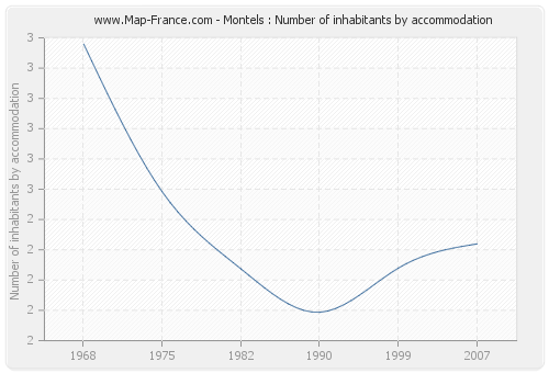 Montels : Number of inhabitants by accommodation