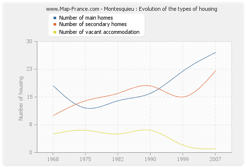 Montesquieu : Evolution of the types of housing