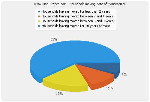 Household moving date of Montesquieu