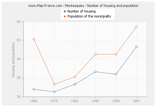 Montesquieu : Number of housing and population