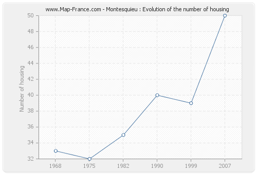 Montesquieu : Evolution of the number of housing